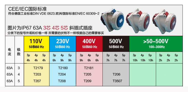 详情图 IP67 63A 3芯防水防尘斜插式工业插头插座连接器 (1)